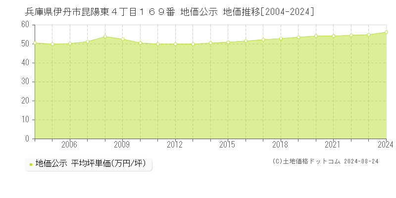 兵庫県伊丹市昆陽東４丁目１６９番 地価公示 地価推移[2004-2023]