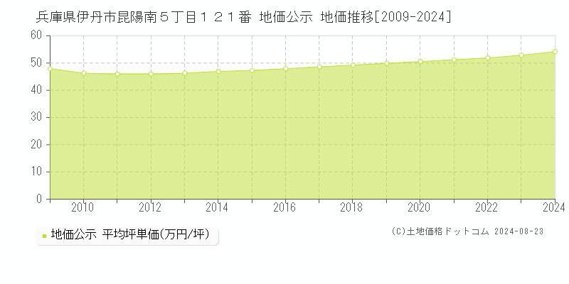 兵庫県伊丹市昆陽南５丁目１２１番 地価公示 地価推移[2009-2023]