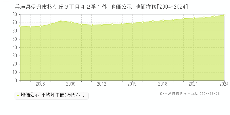 兵庫県伊丹市桜ケ丘３丁目４２番１外 地価公示 地価推移[2004-2023]