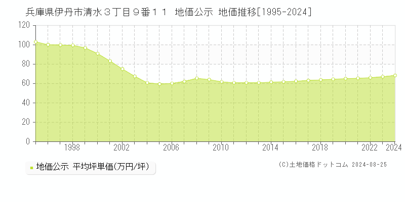 兵庫県伊丹市清水３丁目９番１１ 地価公示 地価推移[1995-2023]