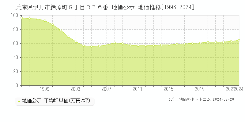 兵庫県伊丹市鈴原町９丁目３７６番 地価公示 地価推移[1996-2023]