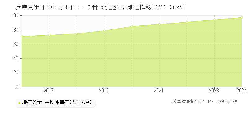 兵庫県伊丹市中央４丁目１８番 地価公示 地価推移[2016-2023]