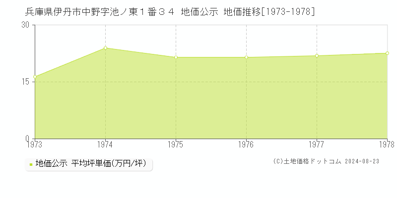 兵庫県伊丹市中野字池ノ東１番３４ 地価公示 地価推移[1973-1978]