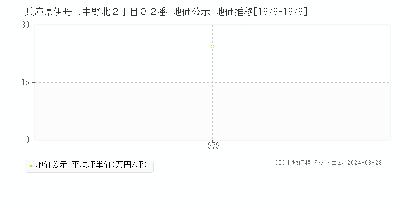 兵庫県伊丹市中野北２丁目８２番 地価公示 地価推移[1979-1979]