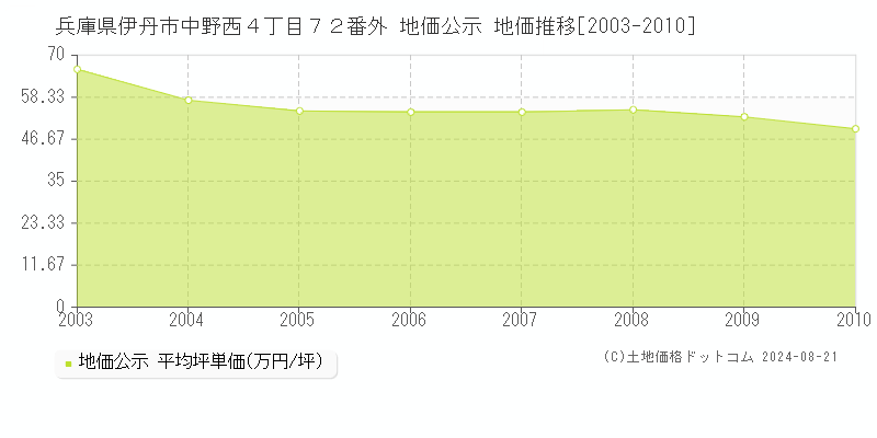 兵庫県伊丹市中野西４丁目７２番外 公示地価 地価推移[2003-2010]