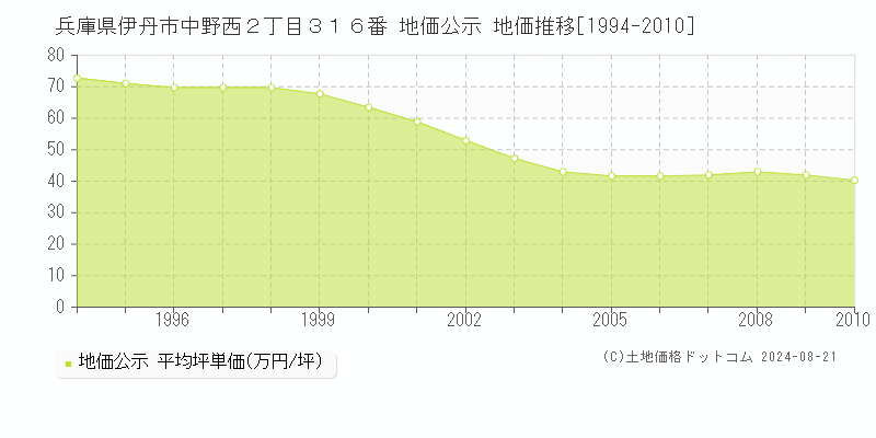 兵庫県伊丹市中野西２丁目３１６番 公示地価 地価推移[1994-2010]