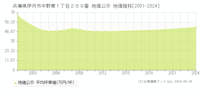 兵庫県伊丹市中野東１丁目２８９番 公示地価 地価推移[2001-2024]