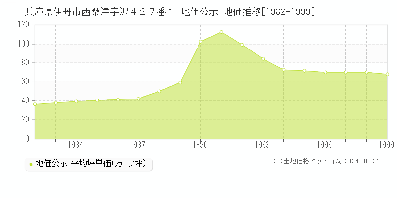 兵庫県伊丹市西桑津字沢４２７番１ 公示地価 地価推移[1982-1999]