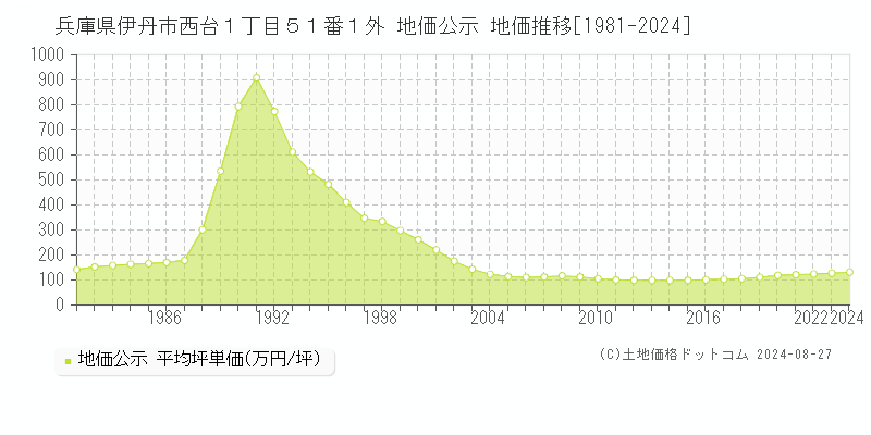 兵庫県伊丹市西台１丁目５１番１外 地価公示 地価推移[1981-2023]