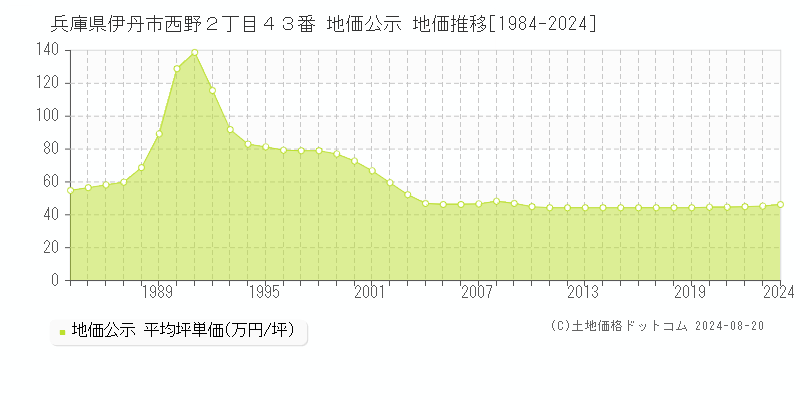 兵庫県伊丹市西野２丁目４３番 公示地価 地価推移[1984-2024]