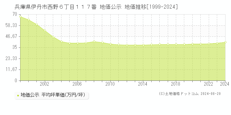 兵庫県伊丹市西野６丁目１１７番 公示地価 地価推移[1999-2024]