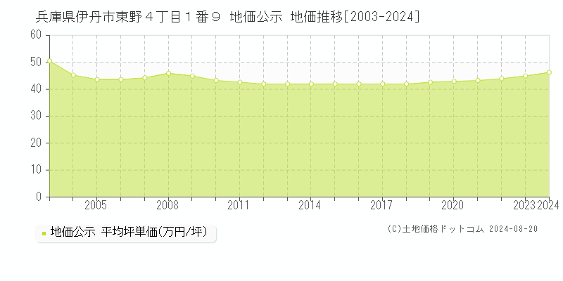 兵庫県伊丹市東野４丁目１番９ 地価公示 地価推移[2003-2023]