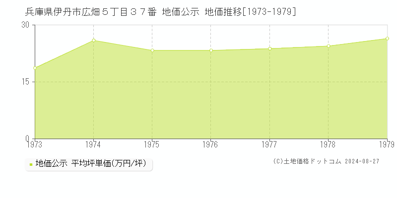 兵庫県伊丹市広畑５丁目３７番 公示地価 地価推移[1973-1979]