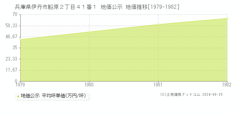 兵庫県伊丹市船原２丁目４１番１ 地価公示 地価推移[1979-1982]