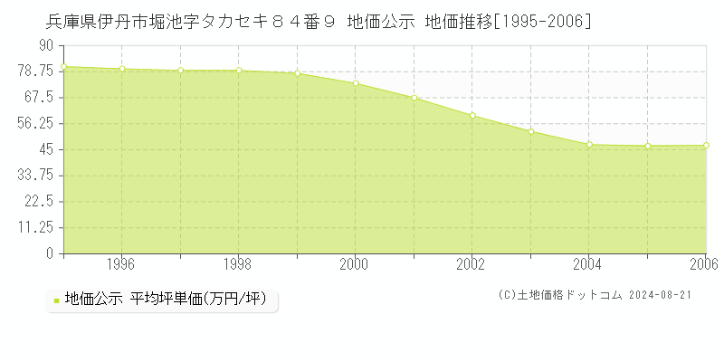 兵庫県伊丹市堀池字タカセキ８４番９ 公示地価 地価推移[1995-2006]