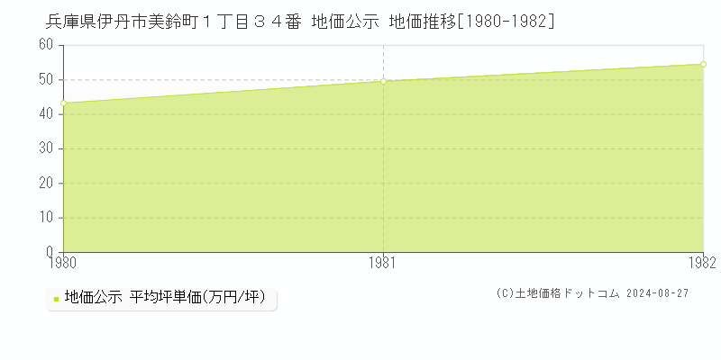 兵庫県伊丹市美鈴町１丁目３４番 地価公示 地価推移[1980-1982]