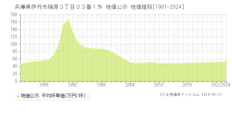 兵庫県伊丹市瑞原３丁目３３番１外 地価公示 地価推移[1981-2023]