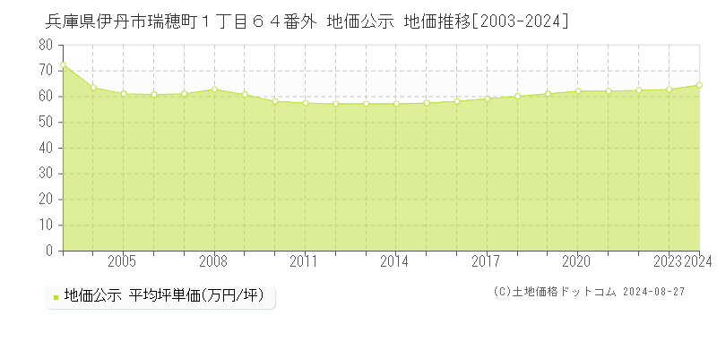 兵庫県伊丹市瑞穂町１丁目６４番外 地価公示 地価推移[2003-2023]