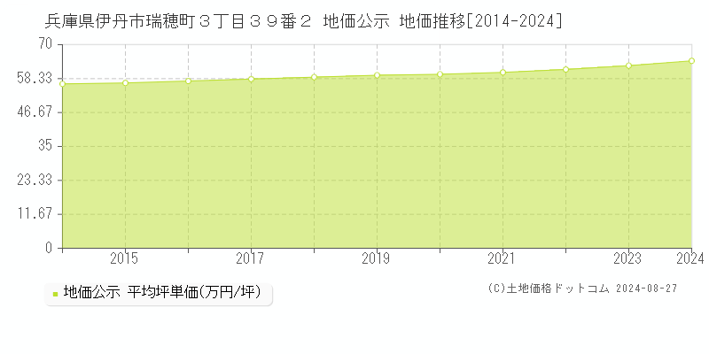 兵庫県伊丹市瑞穂町３丁目３９番２ 公示地価 地価推移[2014-2024]