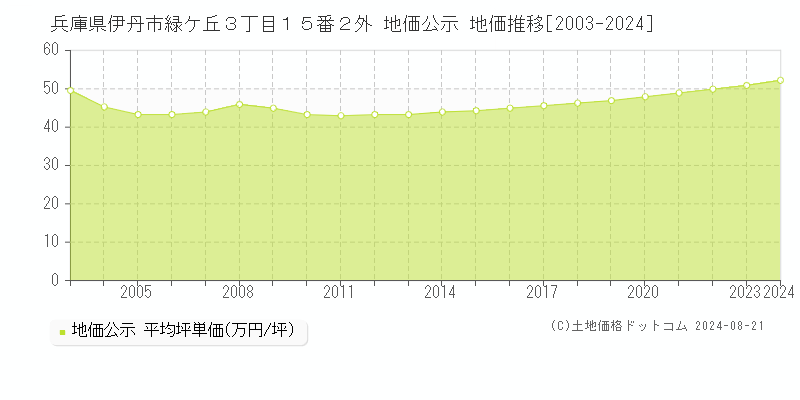 兵庫県伊丹市緑ケ丘３丁目１５番２外 地価公示 地価推移[2003-2023]