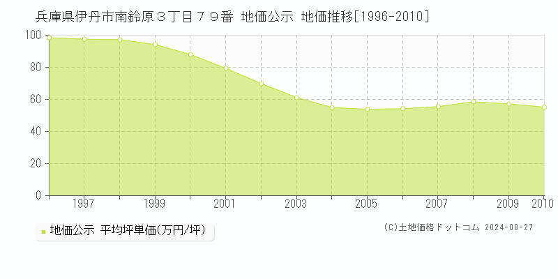 兵庫県伊丹市南鈴原３丁目７９番 公示地価 地価推移[1996-2010]