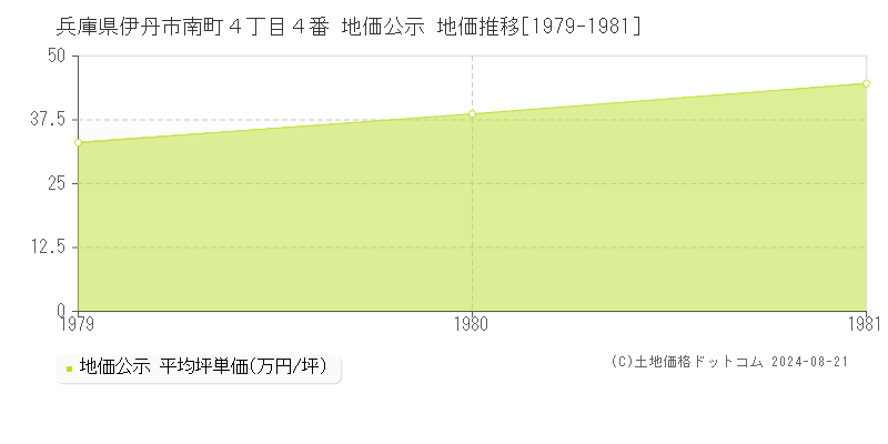 兵庫県伊丹市南町４丁目４番 地価公示 地価推移[1979-1981]