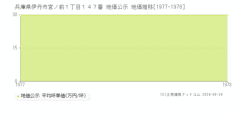 兵庫県伊丹市宮ノ前１丁目１４７番 公示地価 地価推移[1977-1978]