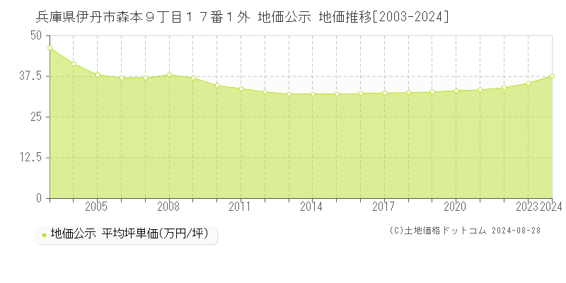 兵庫県伊丹市森本９丁目１７番１外 公示地価 地価推移[2003-2024]