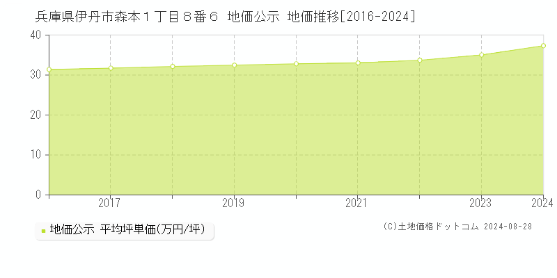 兵庫県伊丹市森本１丁目８番６ 公示地価 地価推移[2016-2024]