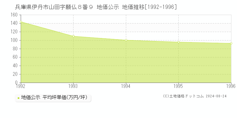 兵庫県伊丹市山田字願仏８番９ 公示地価 地価推移[1992-1996]