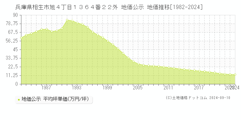 兵庫県相生市旭４丁目１３６４番２２外 地価公示 地価推移[1982-2024]