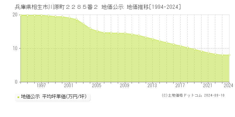 兵庫県相生市川原町２２８５番２ 地価公示 地価推移[1994-2024]