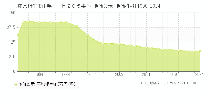 兵庫県相生市山手１丁目２０５番外 地価公示 地価推移[1990-2024]