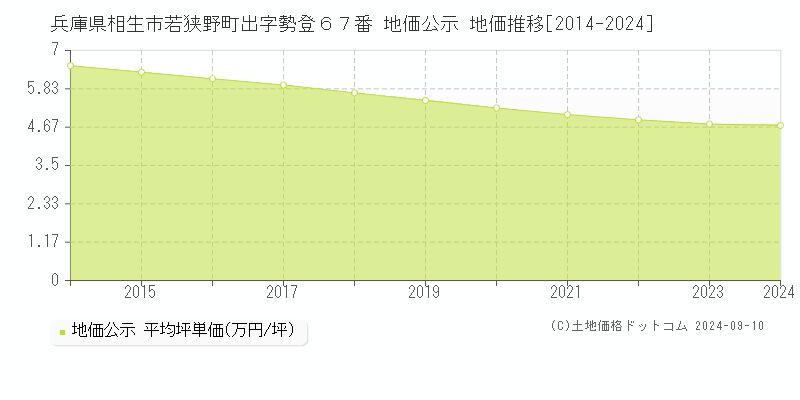 兵庫県相生市若狭野町出字勢登６７番 地価公示 地価推移[2014-2024]