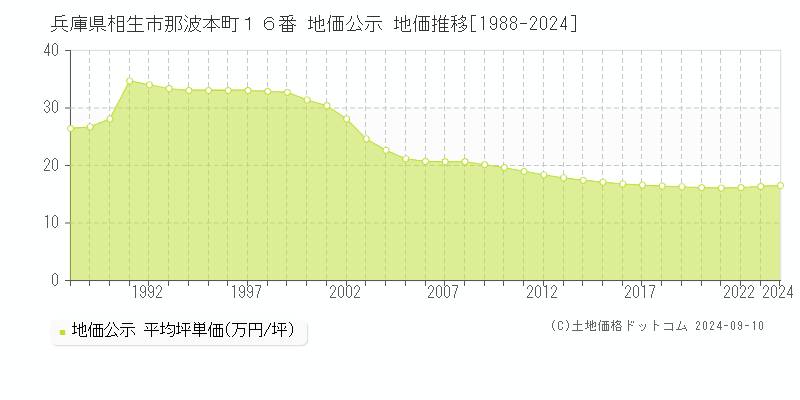 兵庫県相生市那波本町１６番 地価公示 地価推移[1988-2024]