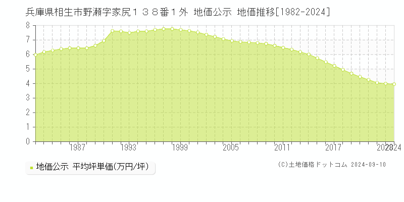 兵庫県相生市野瀬字家尻１３８番１外 地価公示 地価推移[1982-2024]