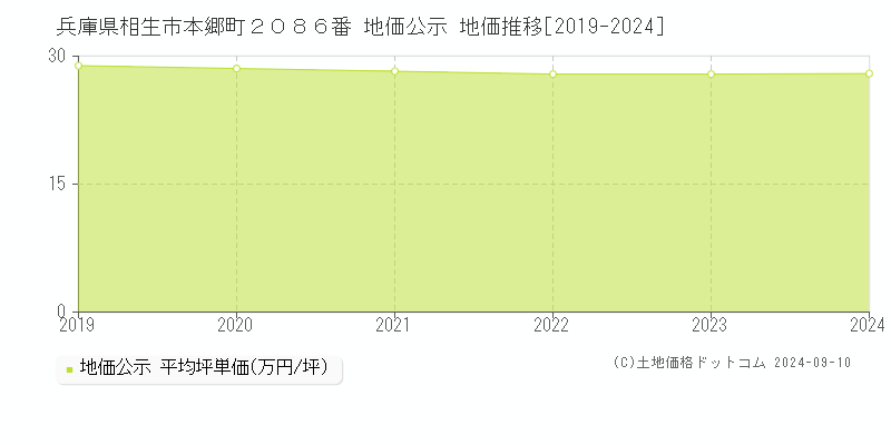 兵庫県相生市本郷町２０８６番 地価公示 地価推移[2019-2024]