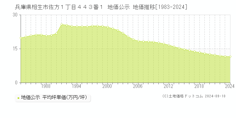 兵庫県相生市佐方１丁目４４３番１ 地価公示 地価推移[1983-2024]