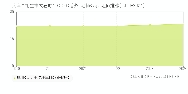 兵庫県相生市大石町１０９９番外 地価公示 地価推移[2019-2024]