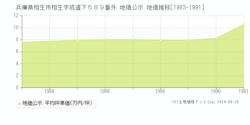 兵庫県相生市相生字成道下５８９番外 公示地価 地価推移[1983-1991]