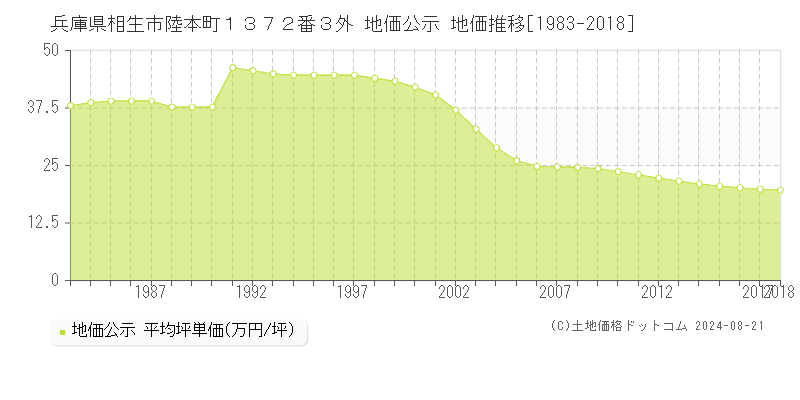 兵庫県相生市陸本町１３７２番３外 地価公示 地価推移[1983-2018]