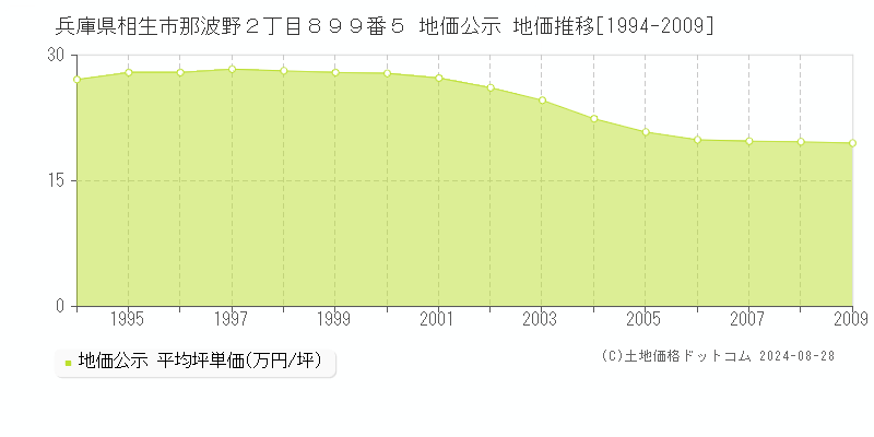 兵庫県相生市那波野２丁目８９９番５ 公示地価 地価推移[1994-2009]