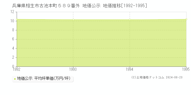 兵庫県相生市古池本町５８９番外 公示地価 地価推移[1992-1995]