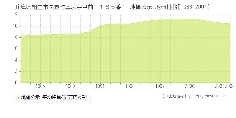 兵庫県相生市矢野町真広字甲前田１８５番１ 地価公示 地価推移[1983-2004]