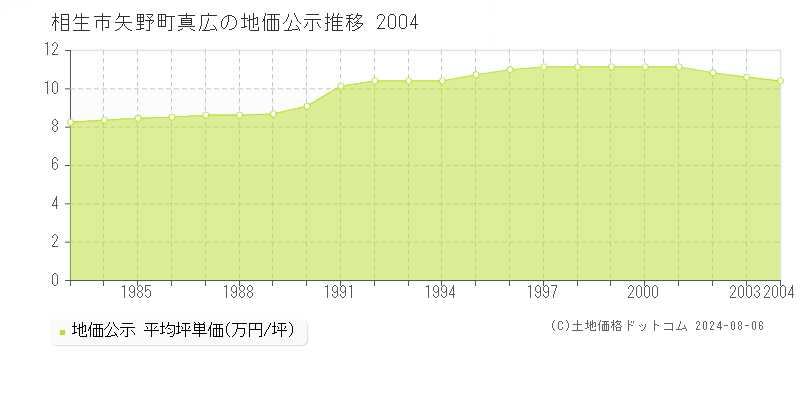 矢野町真広(相生市)の地価公示(坪単価)推移グラフ