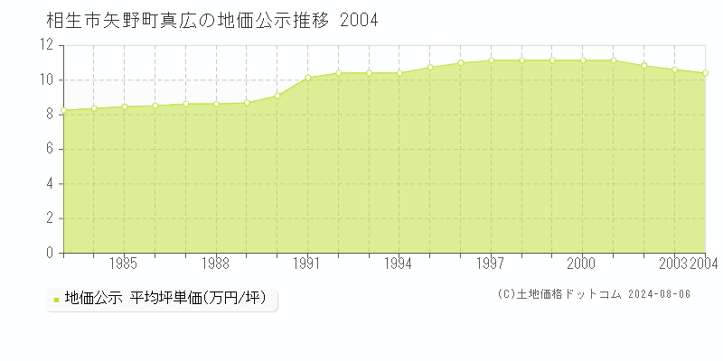 矢野町真広(相生市)の公示地価推移グラフ(坪単価)[1983-2004年]