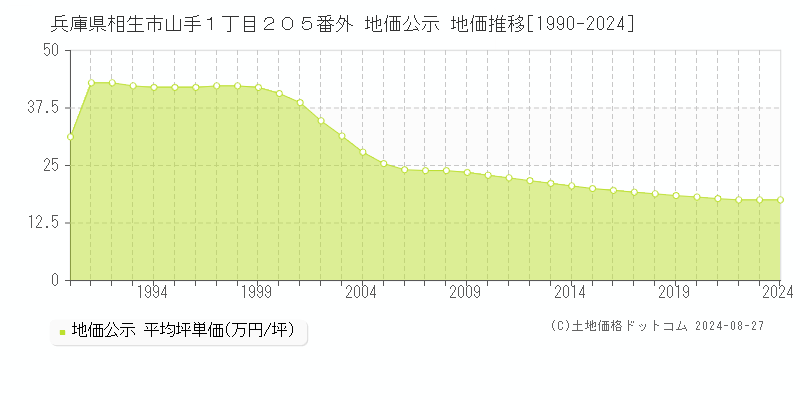 兵庫県相生市山手１丁目２０５番外 地価公示 地価推移[1990-2023]