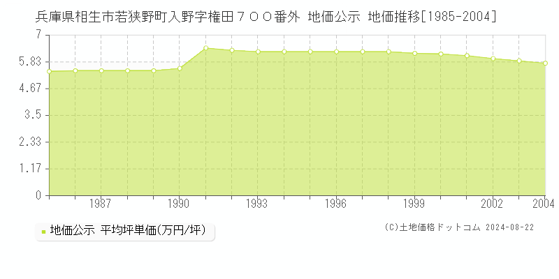 兵庫県相生市若狭野町入野字権田７００番外 地価公示 地価推移[1985-2004]