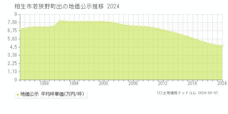 若狭野町出(相生市)の公示地価推移グラフ(坪単価)[1983-2024年]