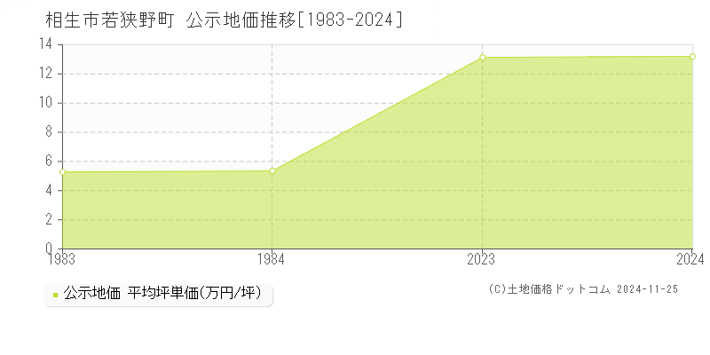 若狭野町(相生市)の公示地価推移グラフ(坪単価)[1983-1984年]